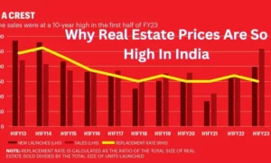 Real Estate Prices Are So High In India